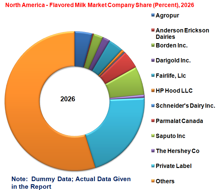 North America Flavored Milk Company Share